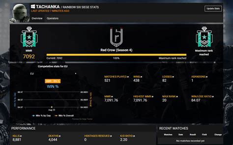 Track your Stats on Rainbow Six Siege, Valorant, Fortnite, and many other games. . R6 traker